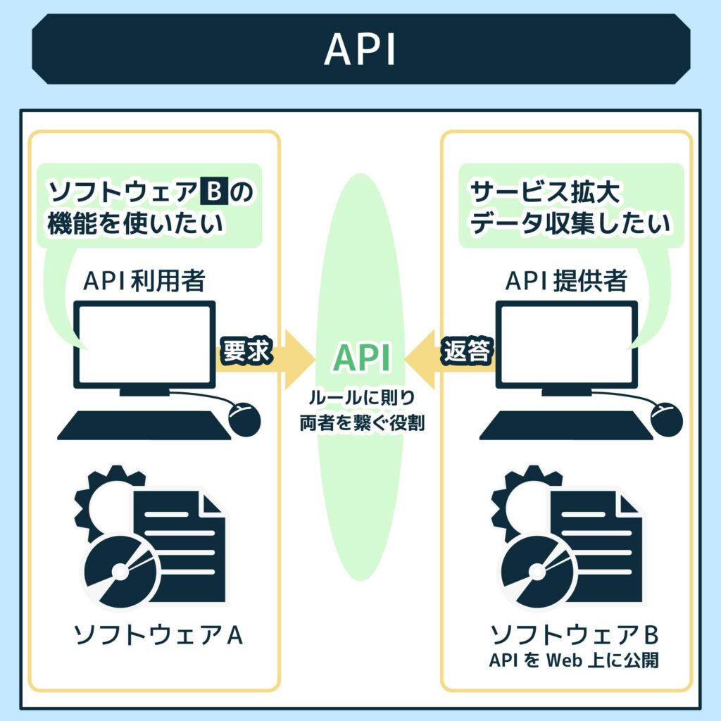 API